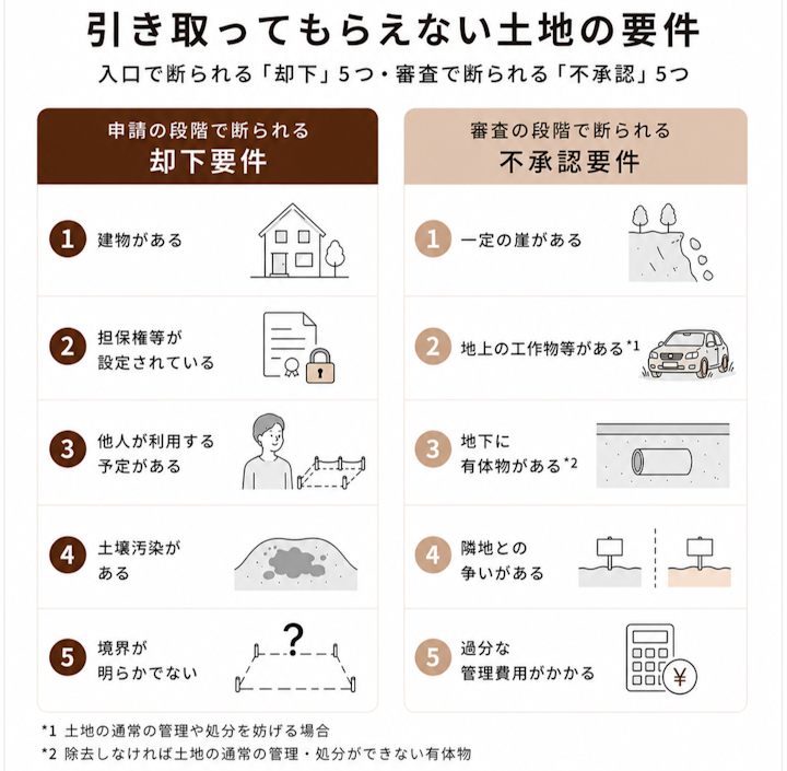 相続土地国庫帰属制度が使えない土地