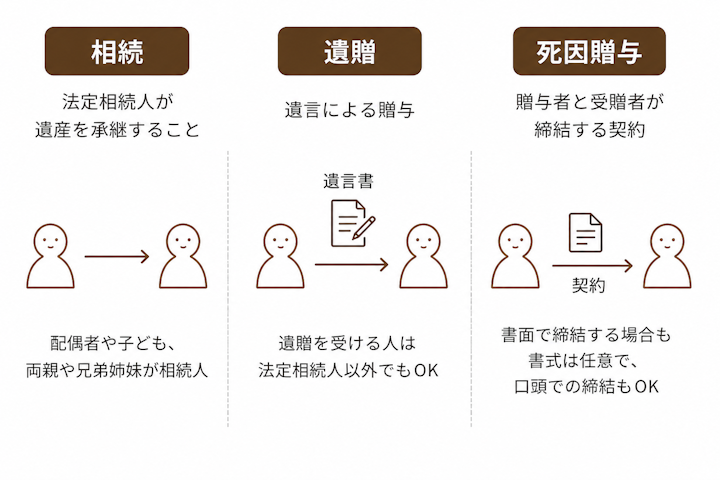 遺贈と相続・死因贈与の違い