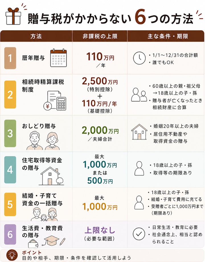 暦年贈与110万円、相続時精算課税2500万円+年110万円、おしどり贈与2000万円、住宅取得等資金1000万円または500万円、結婚・子育て資金一括1000万円、扶養家族への生活費・教育費の都度贈与、という贈与税がかからない方法と上限・期限をまとめた表