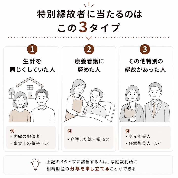 特別縁故者に当たるのは生計を同じくしていた人、療養看護に努めた人、その他特別の縁故があった人の3タイプ