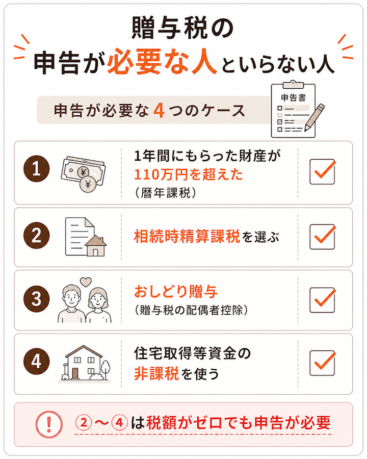 贈与税の申告が必要な4つのケースは、1年間にもらった財産が110万円を超えた暦年課税、相続時精算課税を選ぶ場合、おしどり贈与を使う場合、住宅取得等資金の非課税を使う場合で、このうち後半3つは税額がゼロでも申告が必要であることを示した図