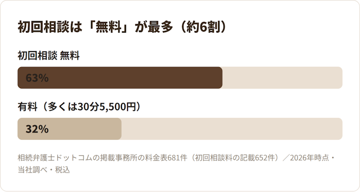 法律相談料の相場。初回相談は「無料」が最多の約6割。有料なら30分5,500円が目安