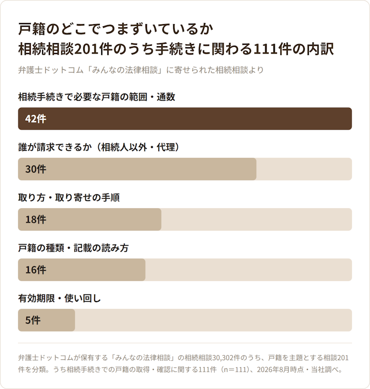 戸籍についてどんな相談が多いのかを示したデータの図