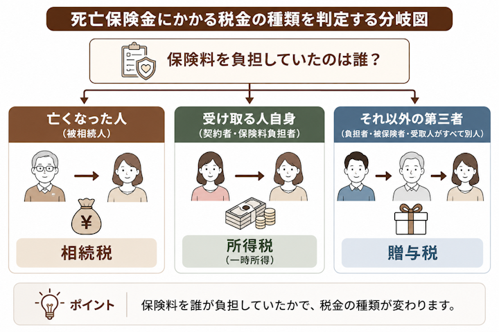 死亡保険金は、保険料を亡くなった人が負担していれば相続税(非課税枠500万円×法定相続人の数あり)、受取人自身が負担していれば所得税(一時所得)、それ以外の第三者が負担していれば贈与税の対象になるという契約形態ごとの税金の分岐を示した図