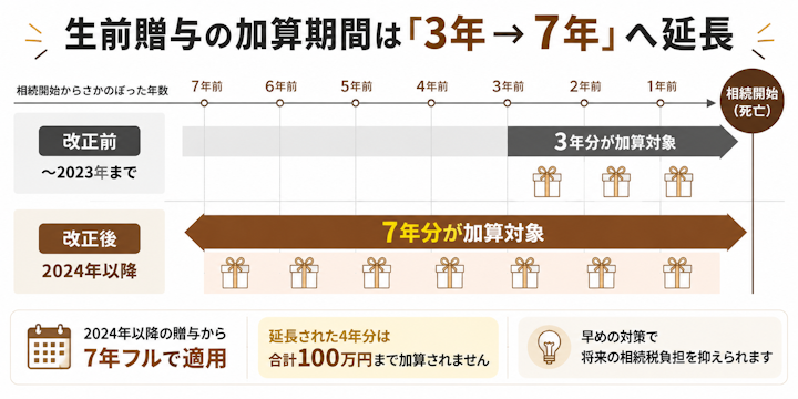 暦年課税の生前贈与加算のタイムライン図。相続開始前3年以内だった加算対象期間が2024年以降の贈与から段階的に7年以内へ延長され、7年がフルに適用されるのは2031年以降の相続であること、延長された4年分の贈与は合計100万円まで加算されないことを示している