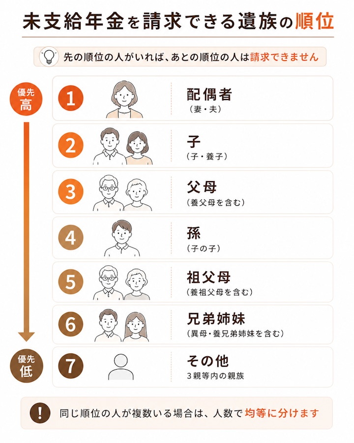 未支給年金を請求できる遺族の優先順位を、配偶者・子・父母・孫・祖父母・兄弟姉妹・その他3親等内の親族の順に上から並べ、上位者がいれば下位者は請求できないことを示した図 このファイルの閲覧者にはコメントや提案も表示されます