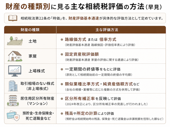 相続財産は種類ごとに評価方法が異なり、土地は路線価方式または倍率方式、家屋は固定資産税評価額、上場株式は一定期間の終値等、取引相場のない株式は類似業種比準方式や純資産価額方式などで評価することを一覧で示した図