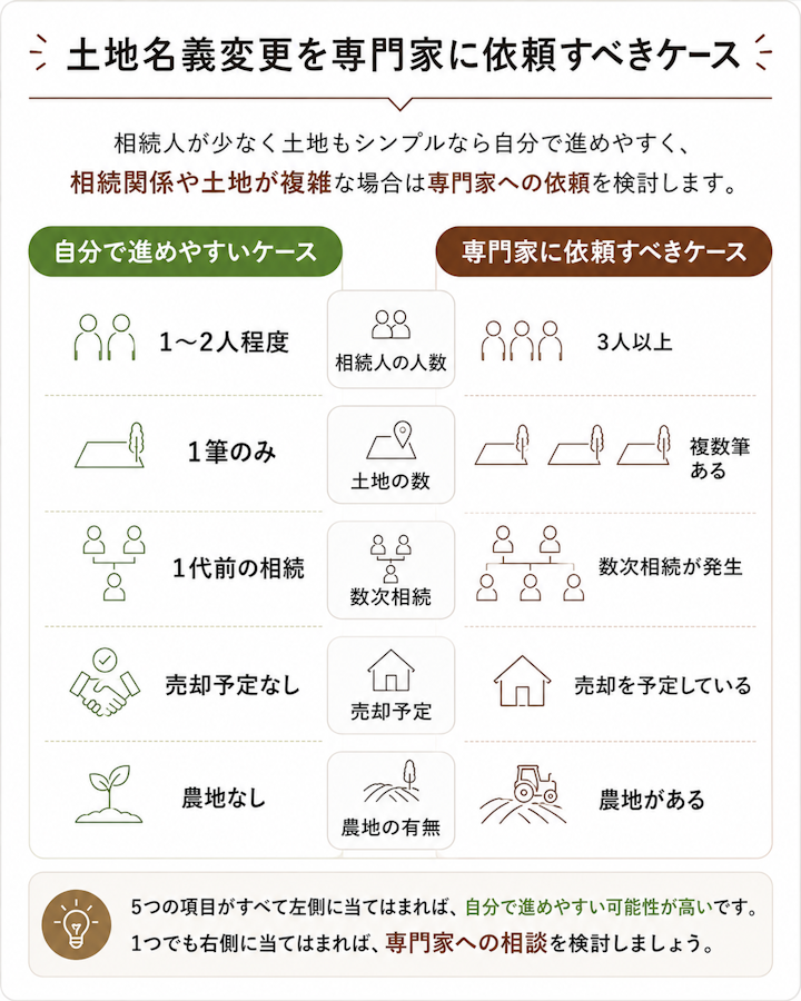 土地名義変更を専門家に依頼すべきケース