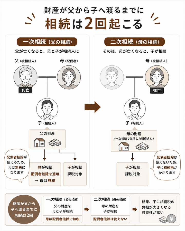 父が亡くなる一次相続で母と子が相続し、その後母が亡くなる二次相続で子が相続する2段階の流れと、二次相続では配偶者控除が使えないことを示した家系図