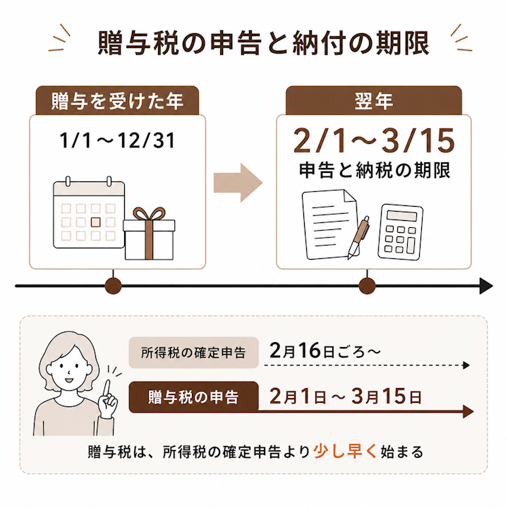 贈与を受けた年の翌年2月1日から3月15日までが贈与税の申告と納税の期限で、所得税の確定申告の2月16日ごろより少し早く始まることを時間軸の矢印で示した図