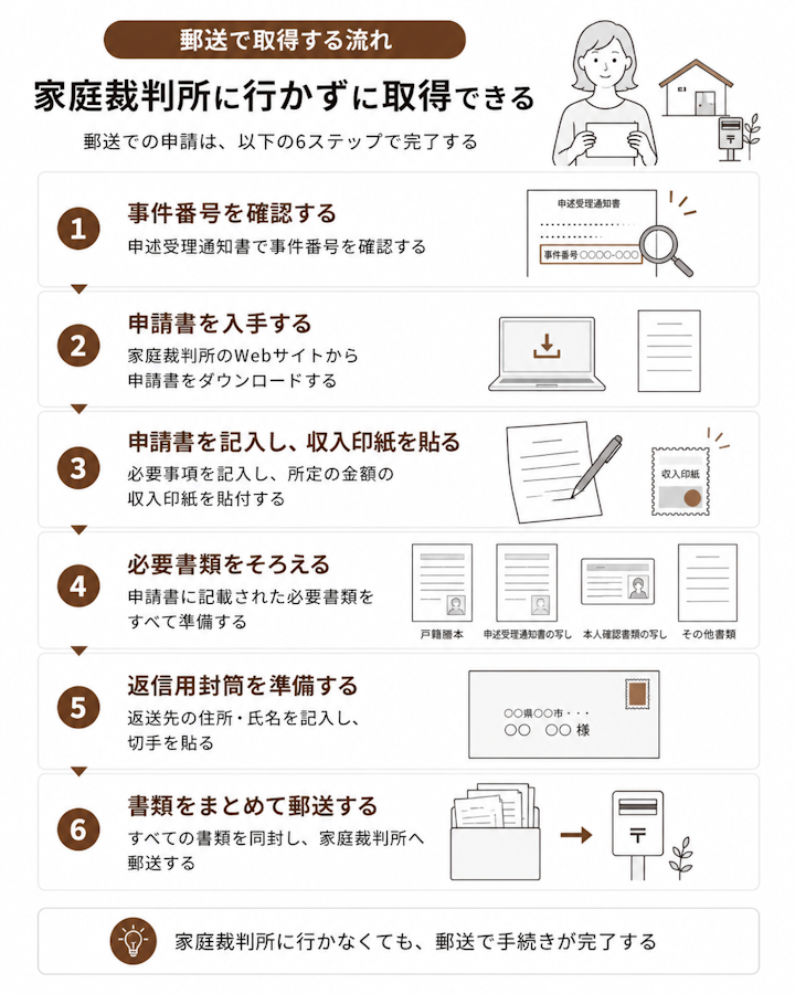 相続放棄申述受理証明書を郵送で取得する流れ