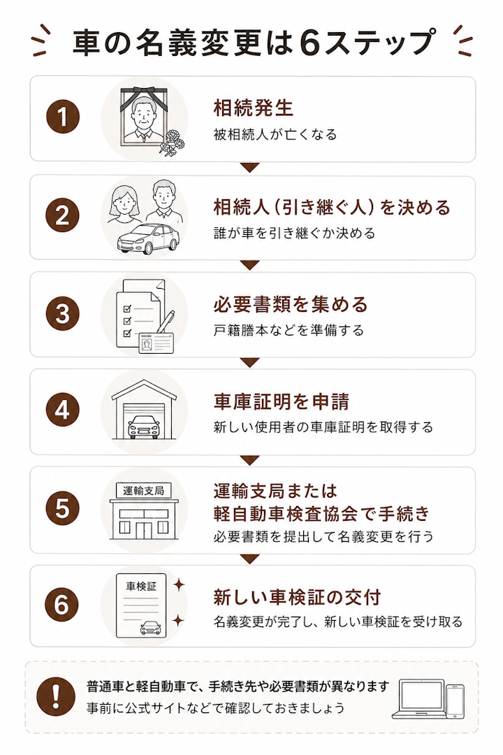 相続発生、車を引き継ぐ人を決める、必要書類を集める、車庫証明を申請、運輸支局または軽自動車検査協会で手続き、新しい車検証の交付、という車の相続の名義変更6ステップを示した図