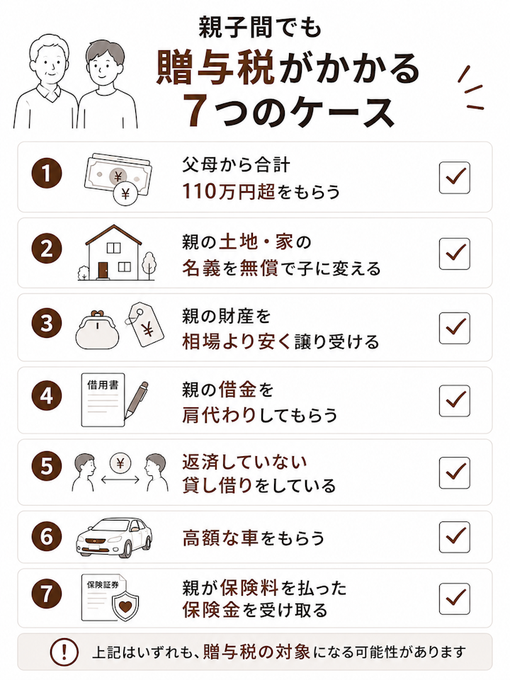 親子間で贈与税がかかる7つのケースとして、父母から合計110万円超をもらう、親の土地や家の名義を無償で子に変える、親の財産を相場より安く譲り受ける、親に借金を肩代わりしてもらう、返済実態のない親子間の貸し借り、高額な車をもらう、親が保険料を払った保険金を子が受け取る、を一覧にした図