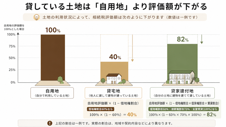 土地の利用状況による相続税評価額の違いを示す図。自用地を100%とすると、他人に貸して建物が建っている貸宅地は自用地評価額×(1−借地権割合)、自分の土地にアパートを建てて貸している貸家建付地は自用地評価額×(1−借地権割合×借家権割合×賃貸割合)となり、借地権割合60%の例では貸宅地は40%、貸家建付地は82%に下がる