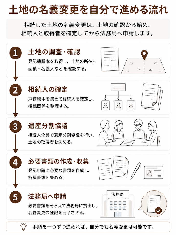土地の名義変更を自分で進める流れ