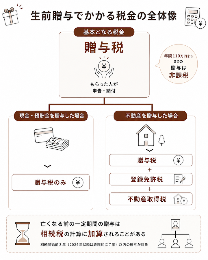 生前贈与では受け取った人に贈与税がかかり、不動産の場合は登録免許税と不動産取得税も加わること、亡くなる前の一定期間の贈与は相続税の計算に加算されることを示した全体像の図
