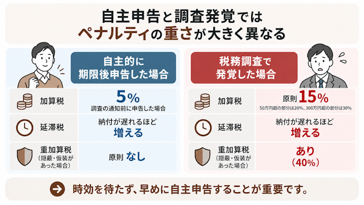自主申告した場合と税務調査で発覚した場合のペナルティを比較した図