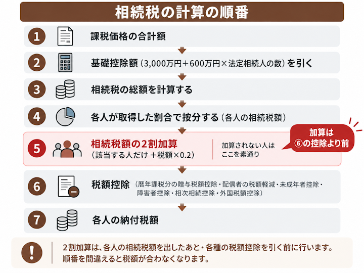 相続税の計算の流れを示したフロー図。課税価格の合計額から基礎控除を引いて相続税の総額を出し、各人に按分したうえで2割加算を行い、そのあとに配偶者の税額軽減などの税額控除を引いて納付税額を求める順番