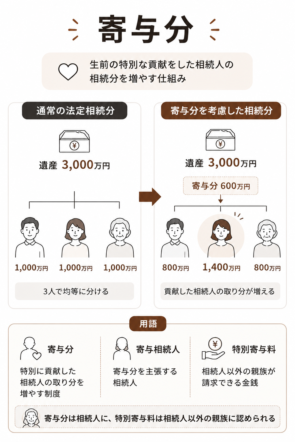 生前 に 全額 預金 を おろし て おく こと です