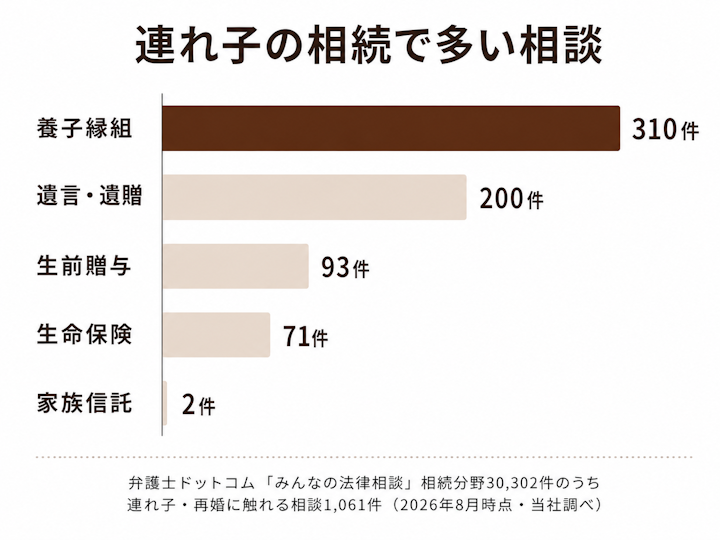 連れ子の相続で最も相談が多いのは「養子縁組」