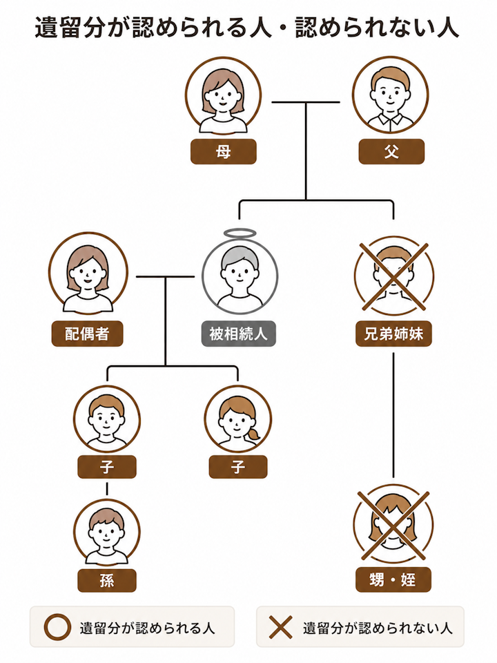 遺留分を請求できるのは配偶者・子(孫の代襲を含む)・直系尊属で、兄弟姉妹や甥・姪、相続放棄した人には遺留分がないことを左右で対比した一覧の図