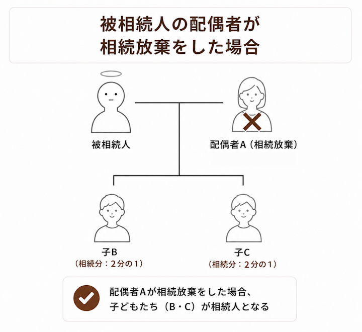 被相続人の配偶者が相続放棄をした場合