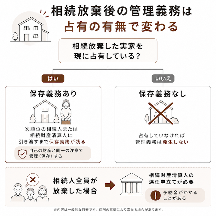 相続放棄した実家の管理義務を示す分岐図。放棄の時にその実家を現に占有している場合は、次順位の相続人や相続財産清算人に引き渡すまで自己の財産と同一の注意で保存する義務があり、占有していない場合は保存義務がないこと、相続人全員が放棄した場合は相続財産清算人の選任申立てが必要で予納金がかかることがある内容