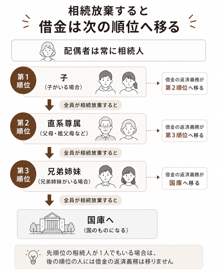 相続放棄すると借金は次の順位へ移る