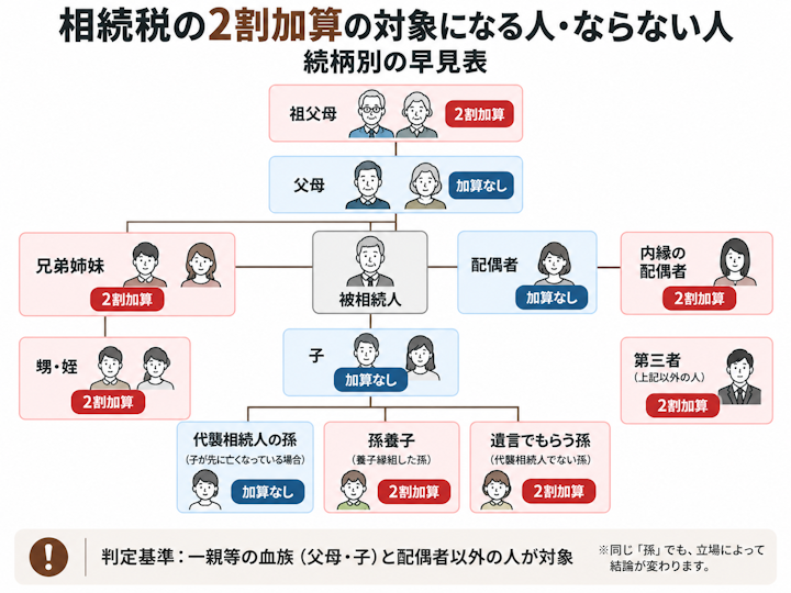 相続税の2割加算の対象を続柄別に示した家系図。配偶者・子・父母・代襲相続人である孫は加算なし、兄弟姉妹・甥姪・祖父母・孫養子・遺言で財産をもらう孫・内縁の配偶者・第三者は2割加算の対象