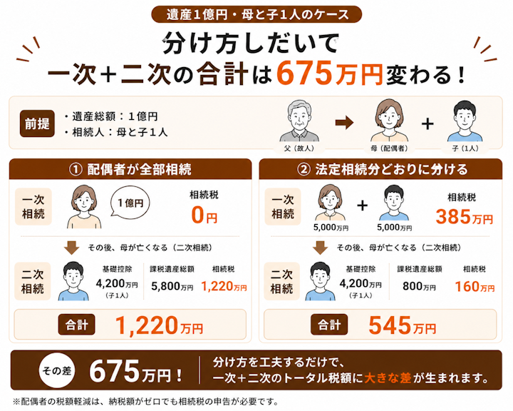 遺産1億円・相続人が母と子1人のケースで、配偶者が全部相続すると一次0円・二次1,220万円で合計1,220万円、法定相続分で分けると一次385万円・二次160万円で合計545万円となり、差が675万円になることを示した棒グラフ