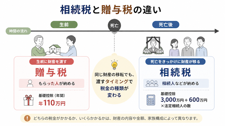 生前に財産を渡すと贈与税(もらった人が納税・基礎控除は年110万円)、死亡をきっかけに財産が移ると相続税(相続人などが納税・基礎控除は3,000万円+600万円×法定相続人の数)がかかることを時間軸で対比した図