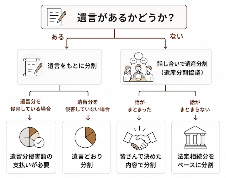 遺産分割の手続きの流れ