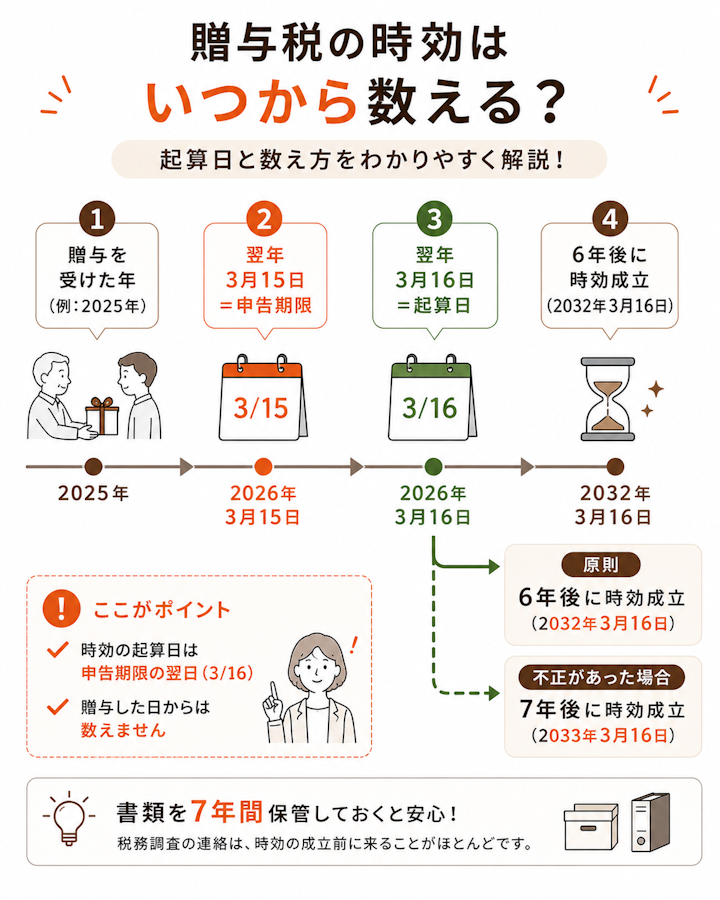 贈与税の時効は、贈与を受けた年の翌年3月15日の申告期限の翌日である3月16日が起算日となり、そこから原則6年、不正があった場合は7年で成立することを示した時系列の図