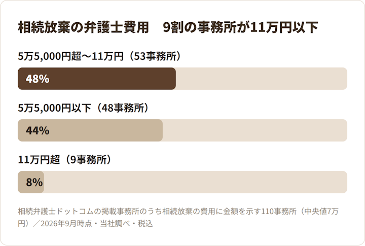 相続放棄の弁護士費用は、9割の事務所が11万円以下