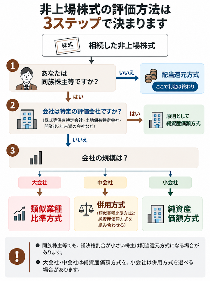 非上場株式の相続税評価で、同族株主等かどうか、特定の評価会社かどうか、大会社・中会社・小会社のどれかを順に判定し、類似業種比準方式・純資産価額方式・併用方式・配当還元方式のいずれかに行き着くフローチャート