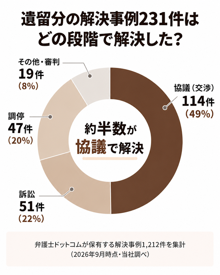 遺留分の解決事例231件の約半数が「協議」で解決