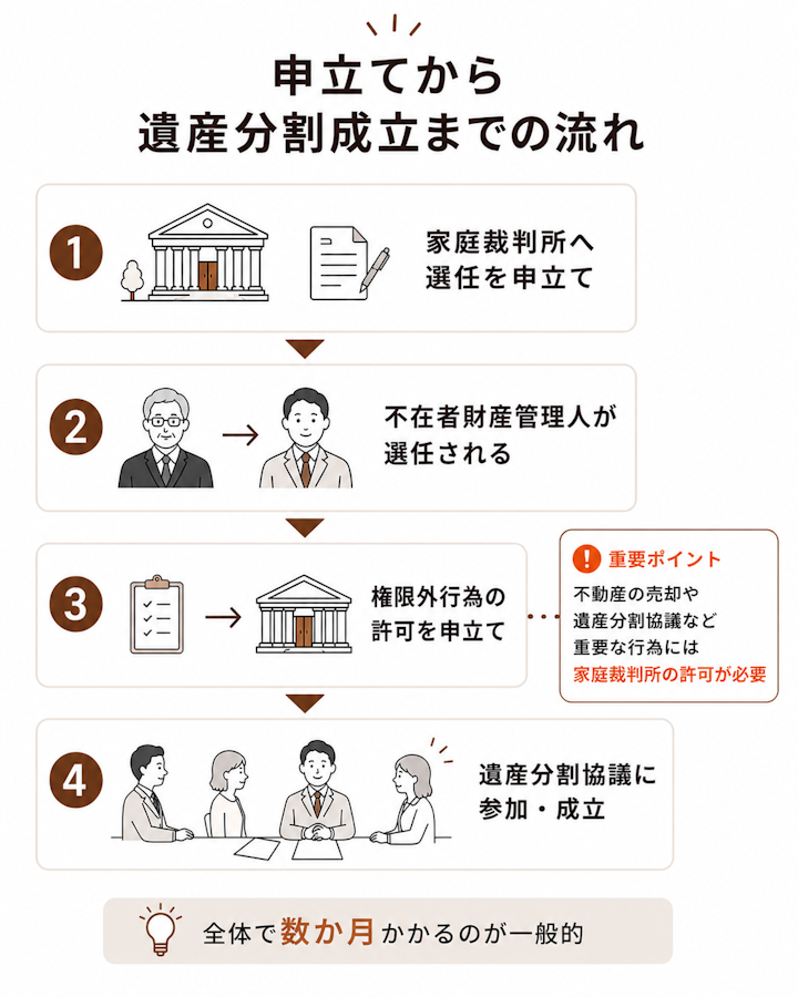 家庭裁判所へ選任を申し立て、不在者財産管理人が選任され、権限外行為の許可を得てから遺産分割協議に参加・成立する、数か月かかる4ステップの流れ
