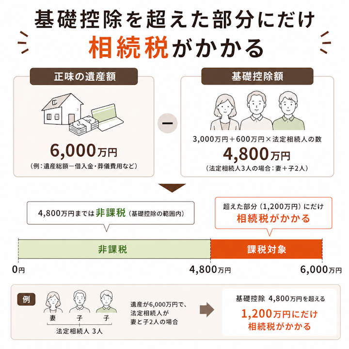 相続税の基礎控除は3000万円+600万円×法定相続人の数で、相続人が妻と子2人なら4800万円までは非課税、これを超えた部分にのみ相続税がかかることを示した帯グラフ