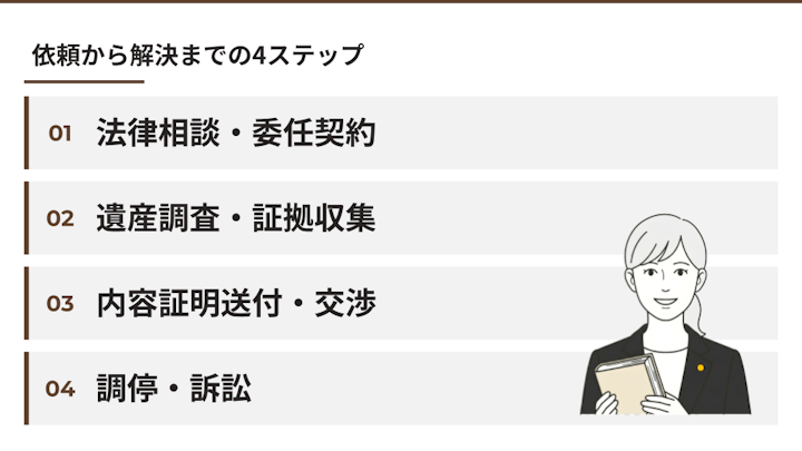 遺留分請求を弁護士に依頼した場合の流れ