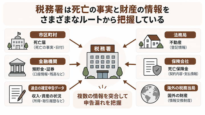 税務署が相続税の申告漏れを把握する情報網を示した図