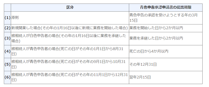 青色申告承認申請書の区分と提出期限