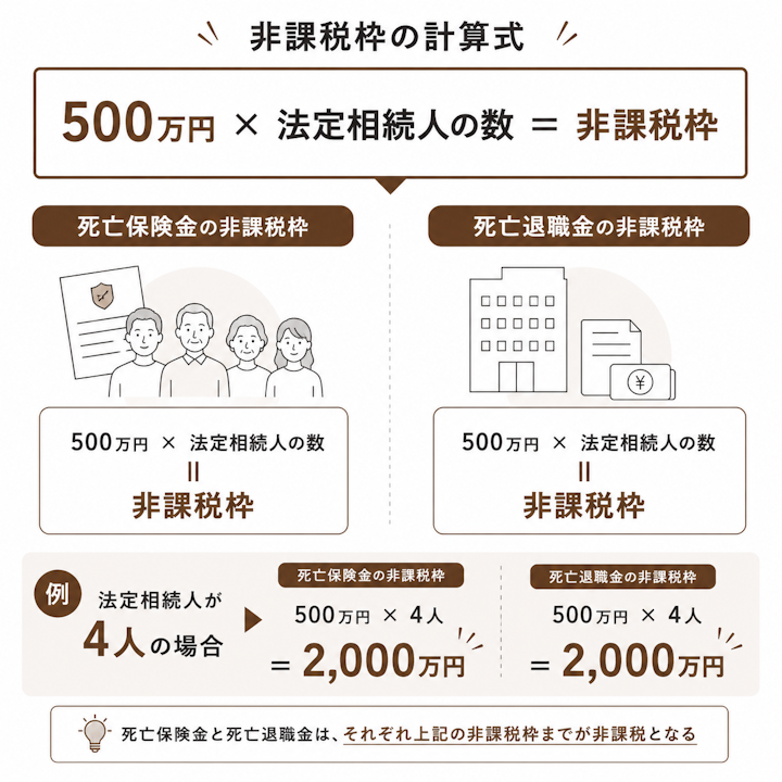 死亡保険金と死亡退職金の非課税枠の計算式(500万円×法定相続人の数)と具体的な計算例を示した図解