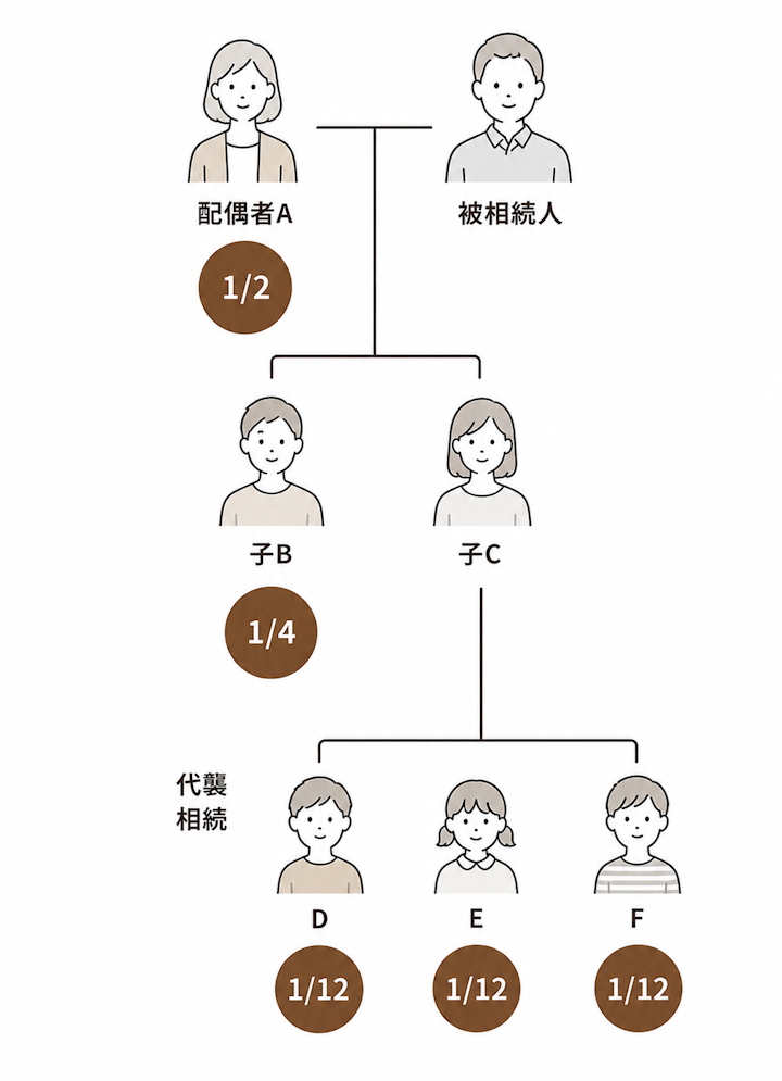 代襲相続が発生したときの法定相続分の例