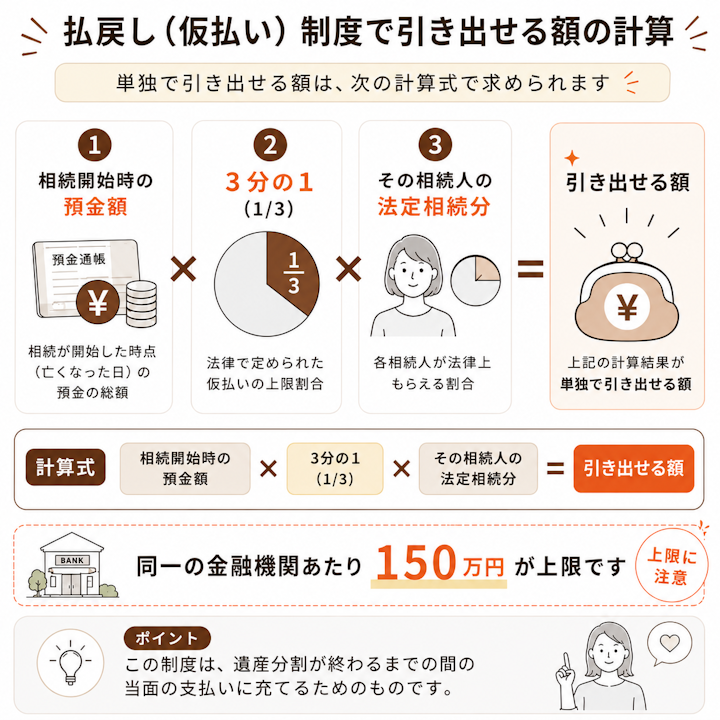 遺産分割前の払戻し制度で単独で引き出せる額は、相続開始時の預金額に3分の1とその相続人の法定相続分を掛けて計算し、同一金融機関あたり150万円が上限になることを示した計算式の図