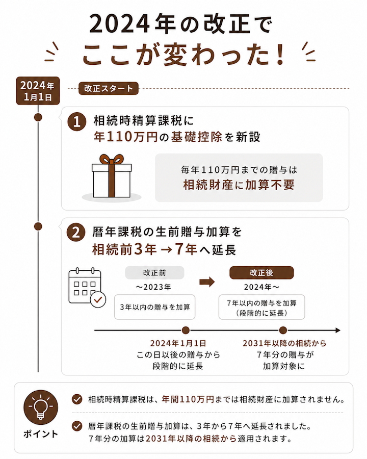 2024年の改正で相続時精算課税に年110万円の基礎控除が新設されたことと、暦年課税の生前贈与加算が相続前3年から7年へ段階的に延長され7年分の加算は2031年以降の相続からになることを示した年表