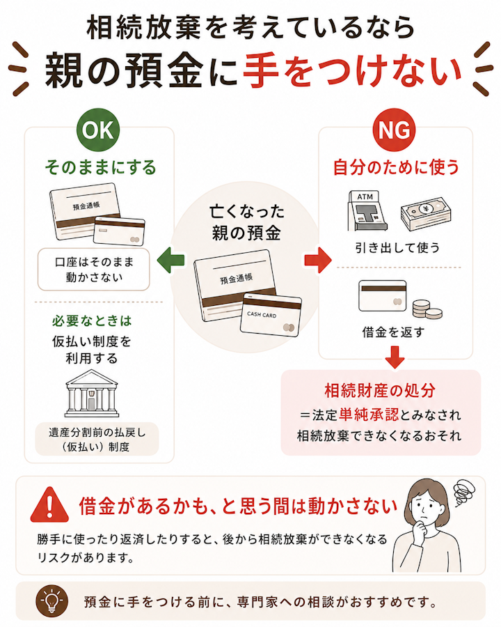 相続放棄を考えているなら亡くなった親の預金に手をつけないことを示す図。自分のために預金を引き出して使ったり借金を返済したりすると相続財産の処分にあたり法定単純承認とみなされて相続放棄できなくなるおそれがあること、必要な場合は遺産分割前の払戻し(仮払い)制度を使うこと