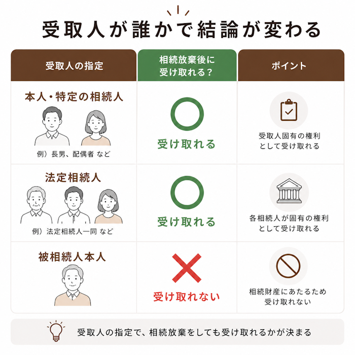受取人が誰かで結論が変わる