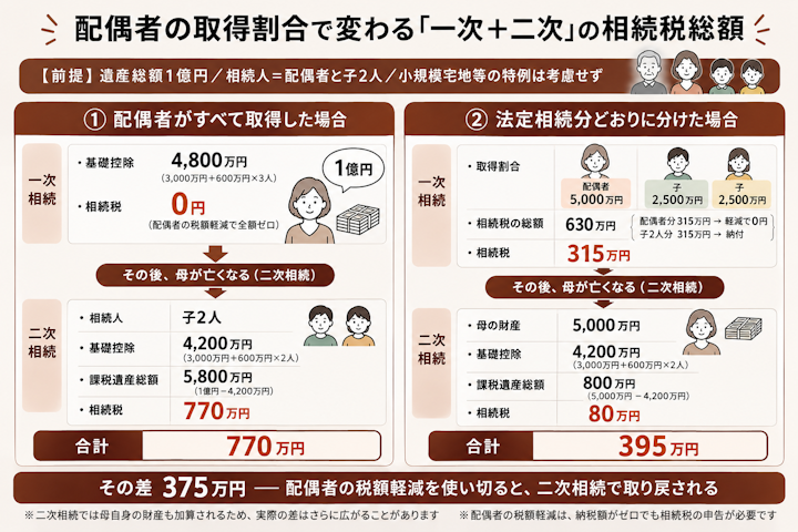 配偶者の取得割合で変わる「一次+二次」の相続税総額