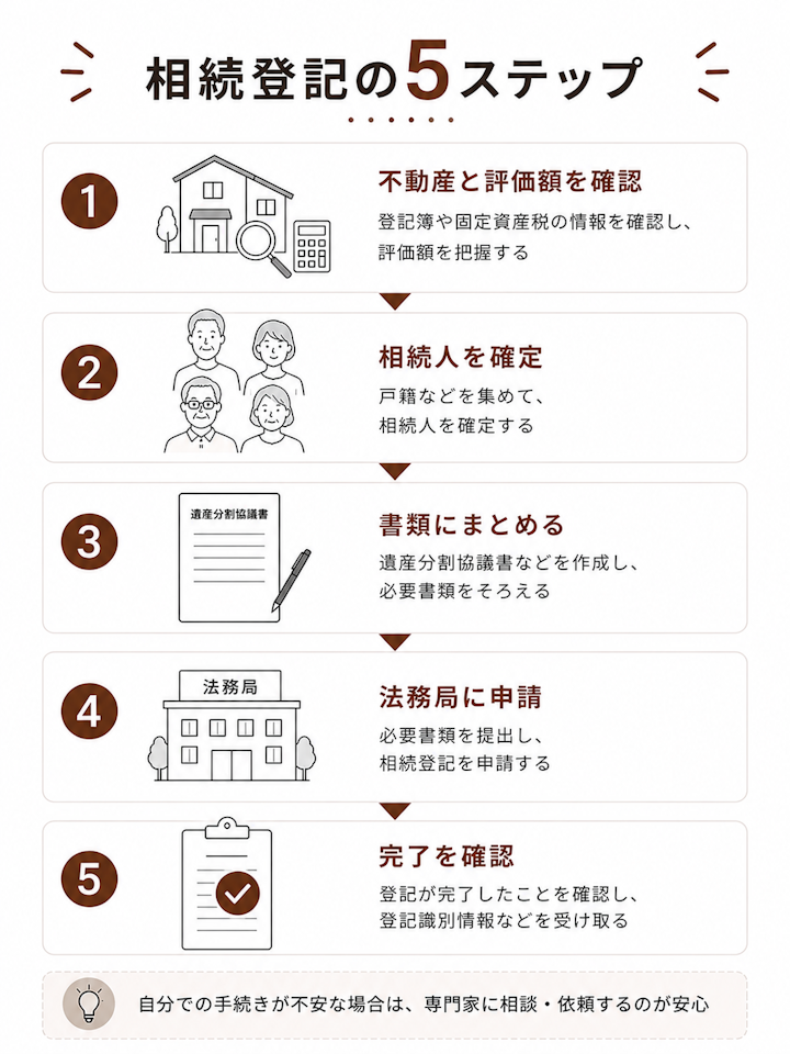 相続登記の流れを、不動産と評価額の確認・相続人の確定・遺産分割協議書などの作成・法務局への申請・完了の確認という5つのステップで順に示したフロー図