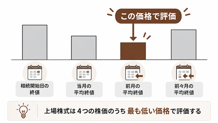 上場株式の相続税評価額は4つの株価のうち最も低い価格で評価することを示す図